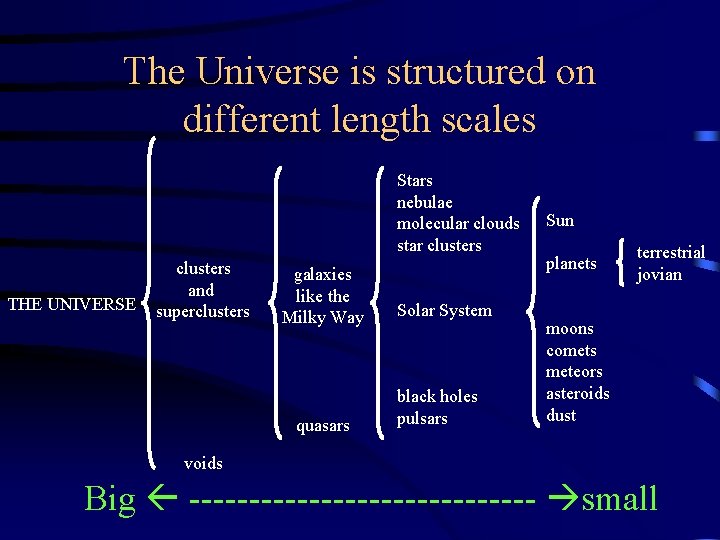 The Universe is structured on different length scales Stars nebulae molecular clouds star clusters