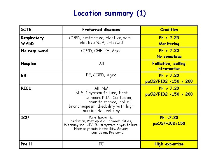 Location summary (1) SITE Respiratory WARD No resp ward Hospice ER RICU Pre H Location summary (1) SITE Respiratory WARD No resp ward Hospice ER RICU Pre H