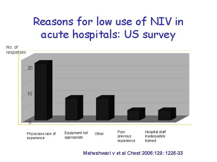 Reasons for low use of NIV in acute hospitals: US survey No. of responses Reasons for low use of NIV in acute hospitals: US survey No. of responses
