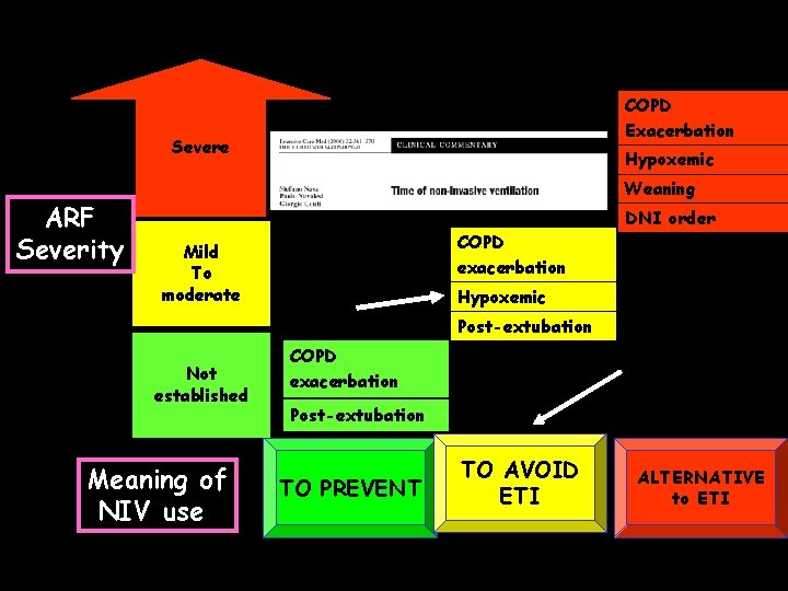 COPD Exacerbation Severe ARF Severity Hypoxemic Weaning COPD exacerbation Mild To moderate DNI order COPD Exacerbation Severe ARF Severity Hypoxemic Weaning COPD exacerbation Mild To moderate DNI order