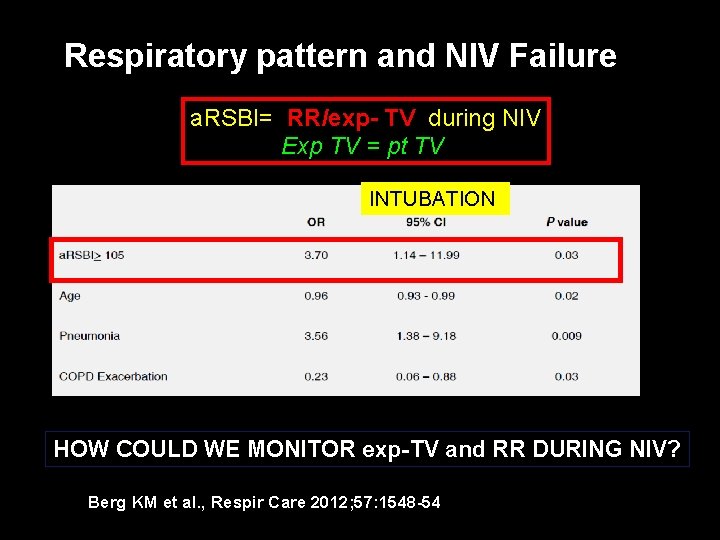 Respiratory pattern and NIV Failure a. RSBI= RR/exp- TV during NIV Exp TV = Respiratory pattern and NIV Failure a. RSBI= RR/exp- TV during NIV Exp TV =