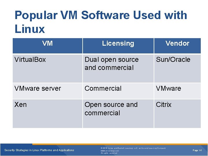 Popular VM Software Used with Linux VM Licensing Vendor Virtual. Box Dual open source