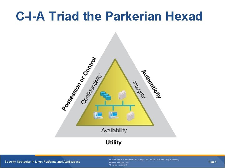 C-I-A Triad the Parkerian Hexad Security Strategies in Linux Platforms and Applications © 2015