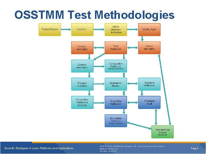 OSSTMM Test Methodologies Security Strategies in Linux Platforms and Applications © 2015 Jones and