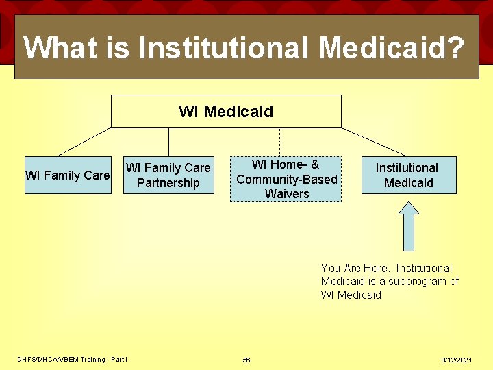 What is Institutional Medicaid? WI Medicaid WI Family Care Partnership WI Home- & Community-Based