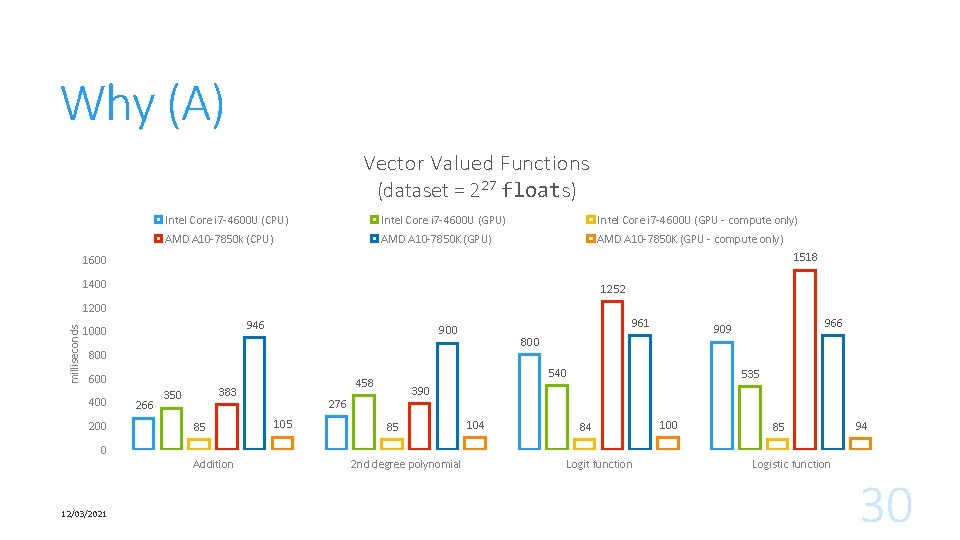 Why (A) Vector Valued Functions (dataset = 227 floats) Intel Core i 7 -4600