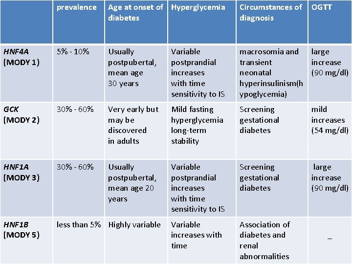prevalence Age at onset of Hyperglycemia diabetes Circumstances of OGTT diagnosis HNF 4 A