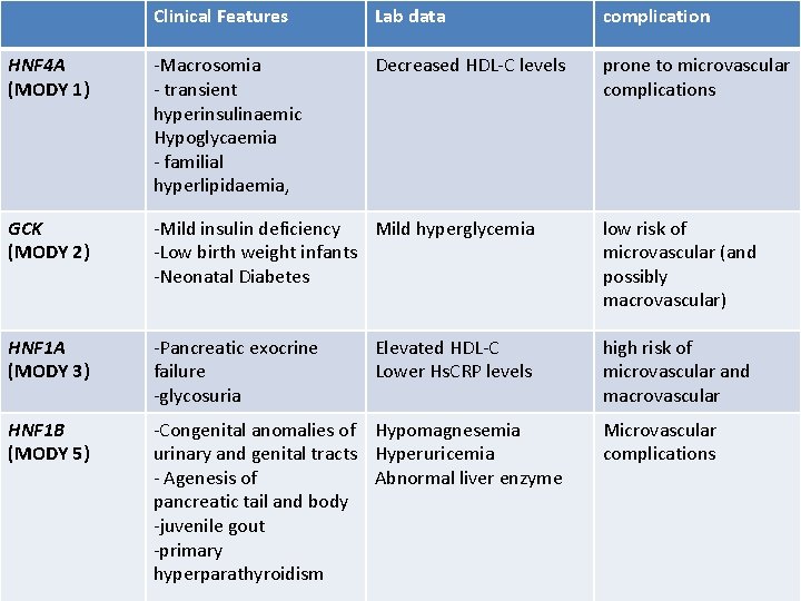 Clinical Features Lab data complication HNF 4 A (MODY 1) -Macrosomia - transient hyperinsulinaemic