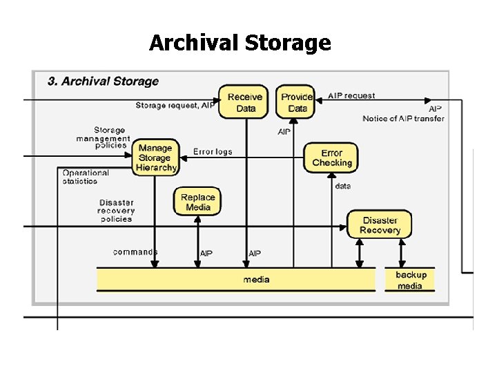 Archival Storage Archival Storage