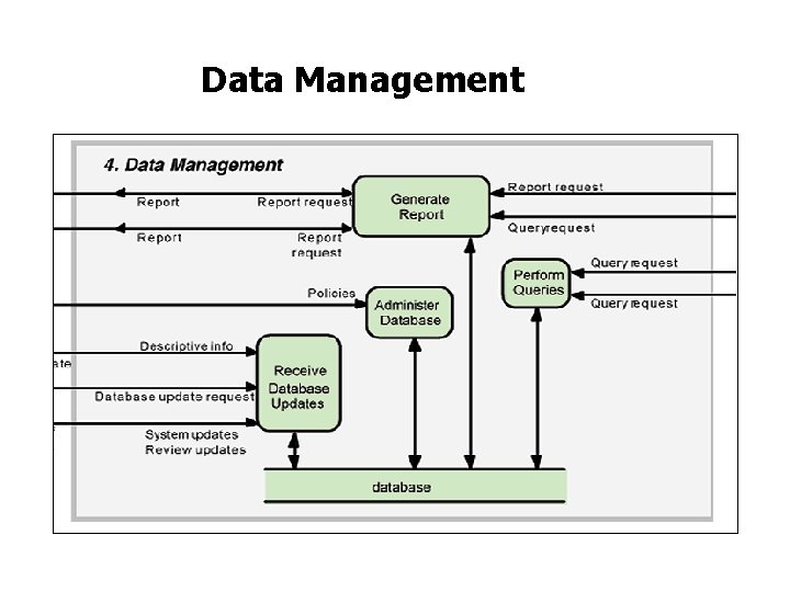 Data Management Data Management