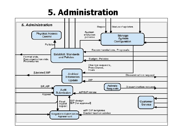 5. Administration 5. Administration