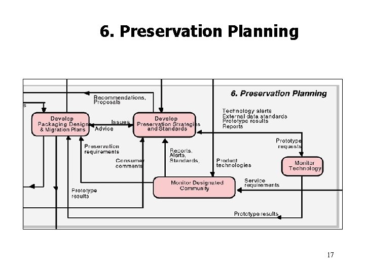 6. Preservation Planning 17 6. Preservation Planning 17