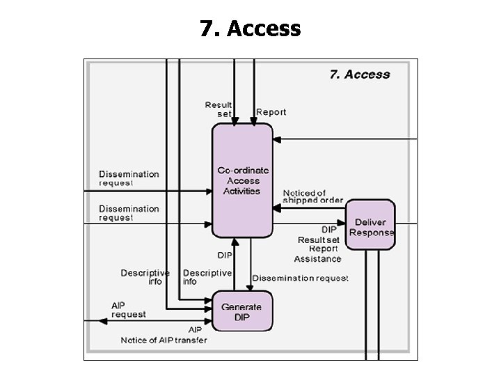 7. Access 7. Access