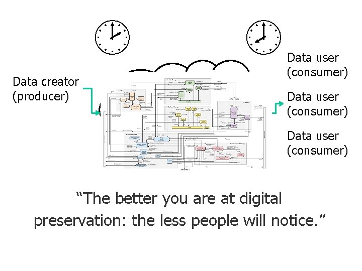 Data creator (producer) Data user (consumer) “The better you are at digital preservation: Data creator (producer) Data user (consumer) “The better you are at digital preservation: