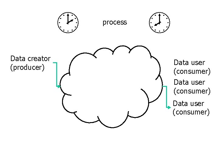Data creator (producer) process Data user (consumer) Data creator (producer) process Data user (consumer)