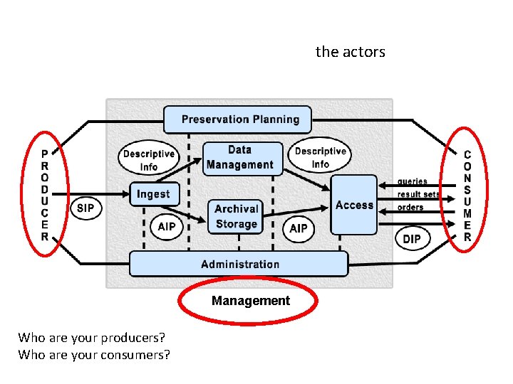 the actors Management Who are your producers? Who are your consumers? the actors Management Who are your producers? Who are your consumers?