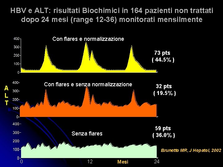 HBV e ALT: risultati Biochimici in 164 pazienti non trattati dopo 24 mesi (range