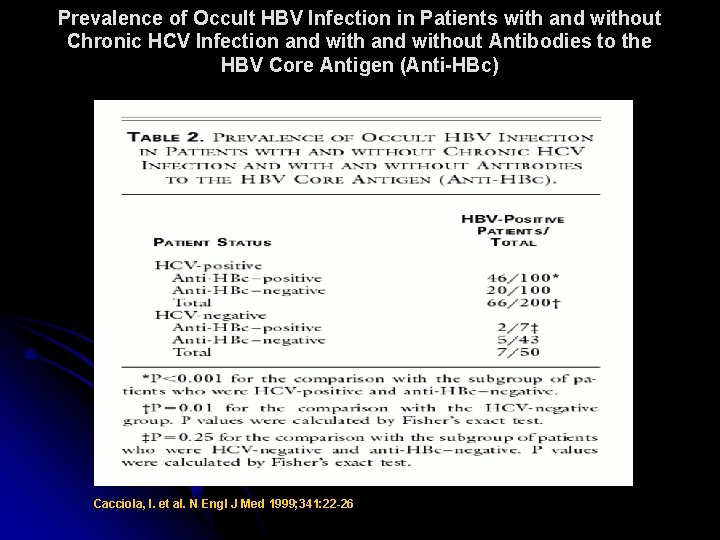 Prevalence of Occult HBV Infection in Patients with and without Chronic HCV Infection and