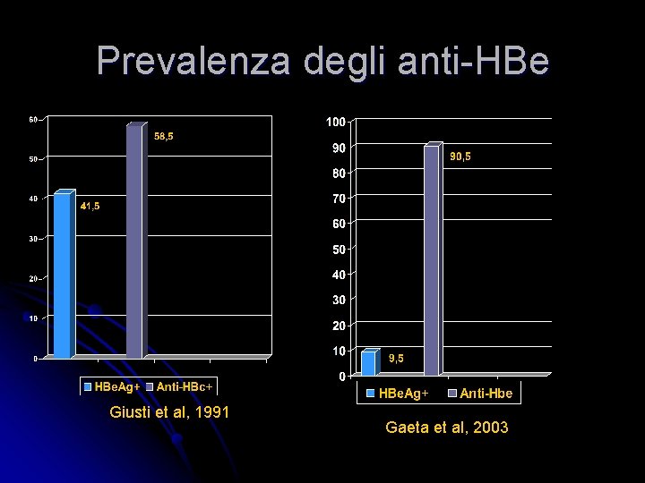 Prevalenza degli anti-HBe Giusti et al, 1991 Gaeta et al, 2003 