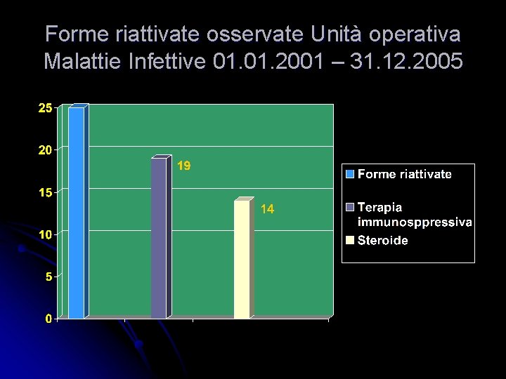 Forme riattivate osservate Unità operativa Malattie Infettive 01. 2001 – 31. 12. 2005 