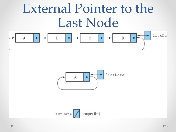 External Pointer to the Last Node 42 