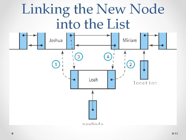 Linking the New Node into the List 44 