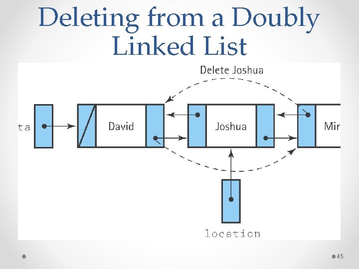 Deleting from a Doubly Linked List 45 