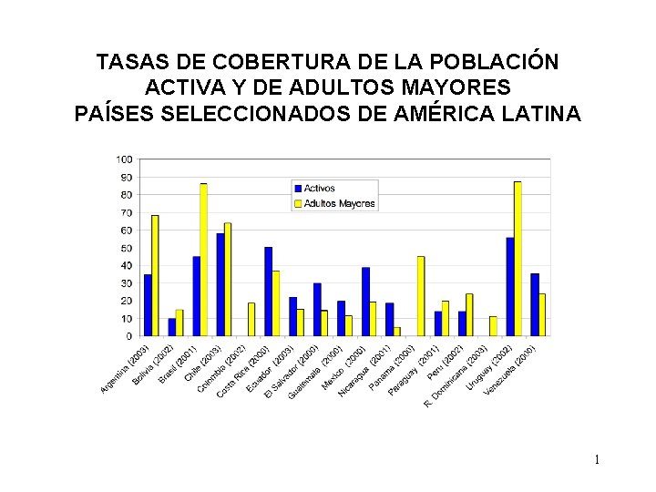 TASAS DE COBERTURA DE LA POBLACIÓN ACTIVA Y DE ADULTOS MAYORES PAÍSES SELECCIONADOS DE