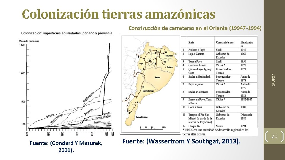 Colonización tierras amazónicas GRUPO 4 Construcción de carreteras en el Oriente (19947 -1994) Fuente: