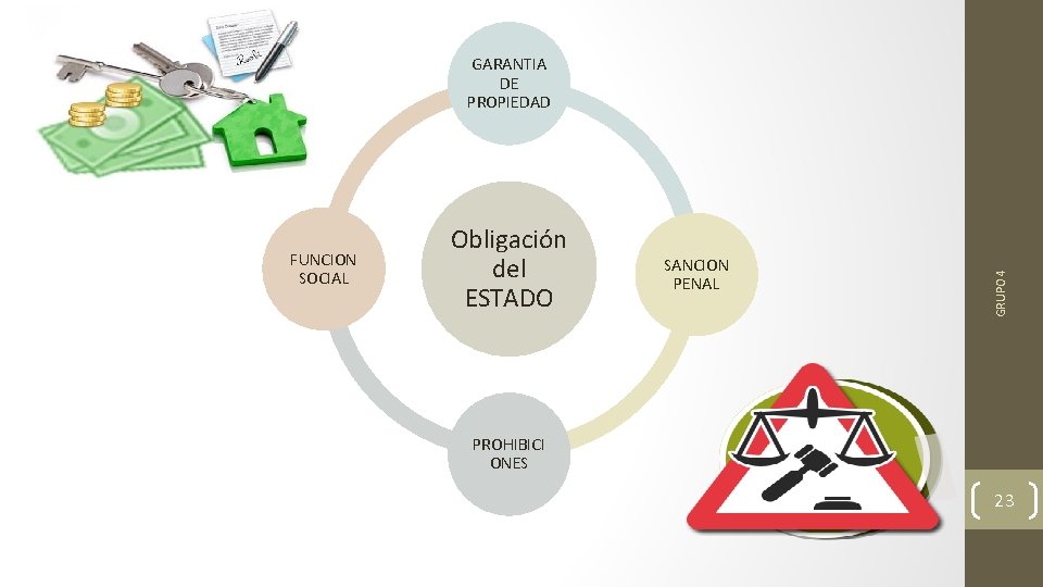 FUNCION SOCIAL Obligación del ESTADO SANCION PENAL GRUPO 4 GARANTIA DE PROPIEDAD PROHIBICI ONES