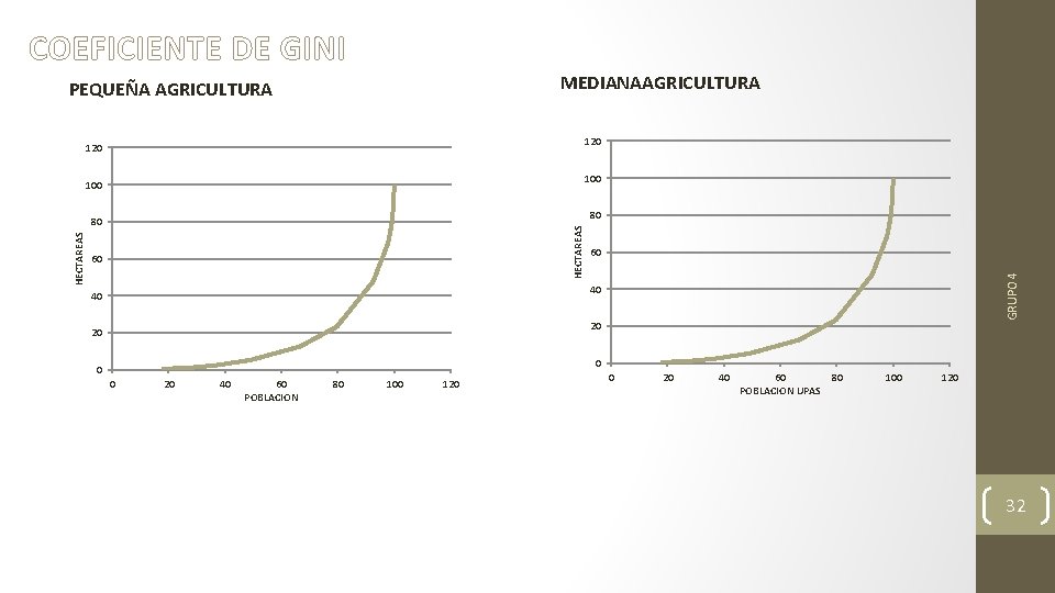 COEFICIENTE DE GINI MEDIANAAGRICULTURA PEQUEÑA AGRICULTURA 120 100 80 60 60 GRUPO 4 HECTAREAS