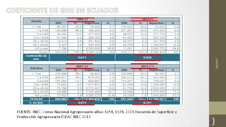 GRUPO 4 COEFICIENTE DE GINI EN ECUADOR FUENTE: INEC. Censo Nacional Agropecuario años: 1954,