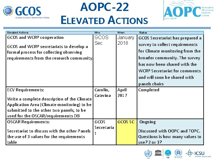 AOPC-22 ELEVATED ACTIONS Elevated Actions Who When GCOS and WCRP cooperation GCOS Sec January