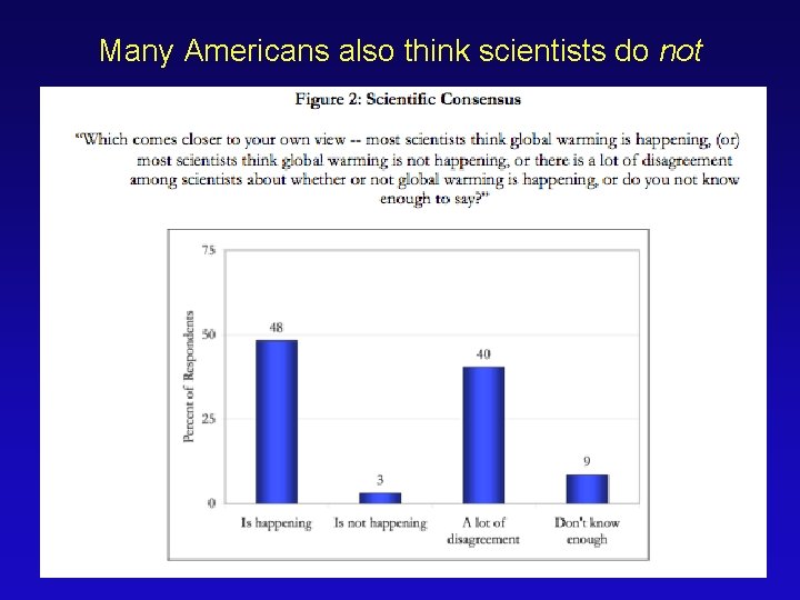 Many Americans also think scientists do not 