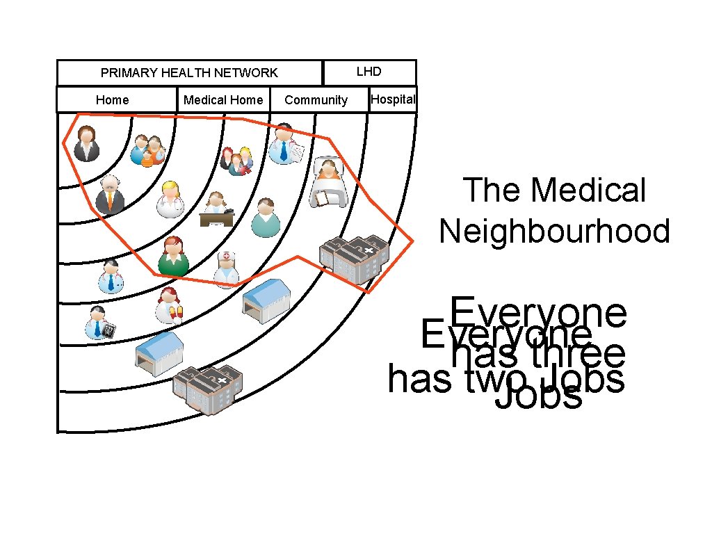 LHD PRIMARY HEALTH NETWORK Home Medical Home Community Hospital The Medical Neighbourhood Everyone has