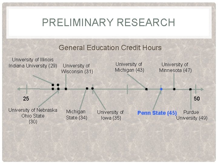 PRELIMINARY RESEARCH General Education Credit Hours University of Illinois Indiana University (29) University of