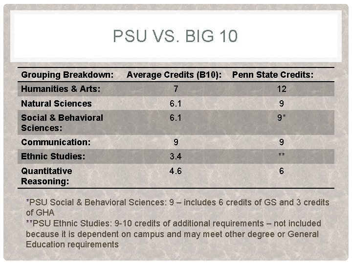 PSU VS. BIG 10 Grouping Breakdown: Humanities & Arts: Average Credits (B 10): Penn