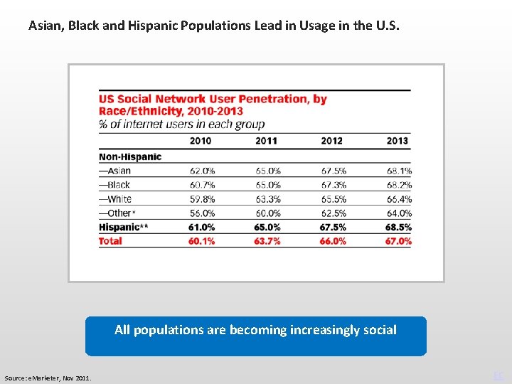 Asian, Black and Hispanic Populations Lead in Usage in the U. S. All populations