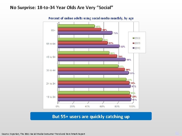 No Surprise: 18 -to-34 Year Olds Are Very “Social” Percent of online adults using