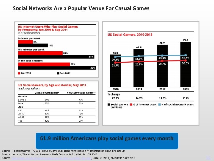 Social Networks Are a Popular Venue For Casual Games 61. 9 million Americans play