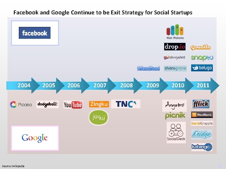 Facebook and Google Continue to be Exit Strategy for Social Startups 2004 Source: Wikipedia