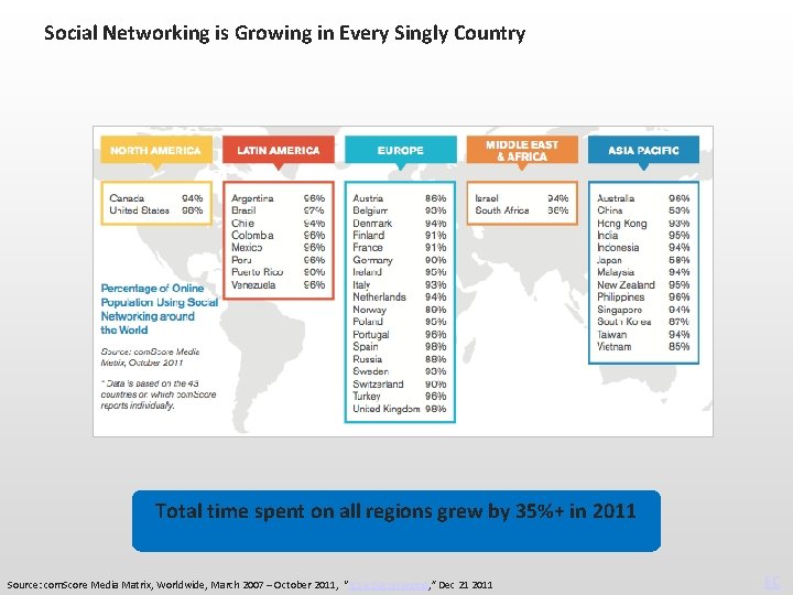 Social Networking is Growing in Every Singly Country Total time spent on all regions