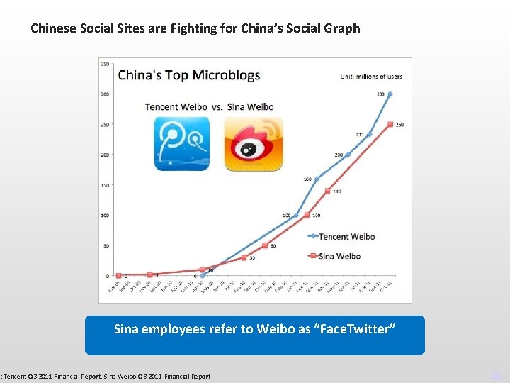 Chinese Social Sites are Fighting for China’s Social Graph Sina employees refer to Weibo