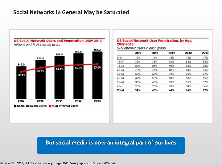 Social Networks in General May be Saturated But social media is now an integral