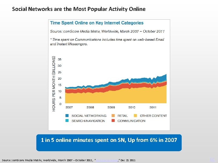 Social Networks are the Most Popular Activity Online 1 in 5 online minutes spent