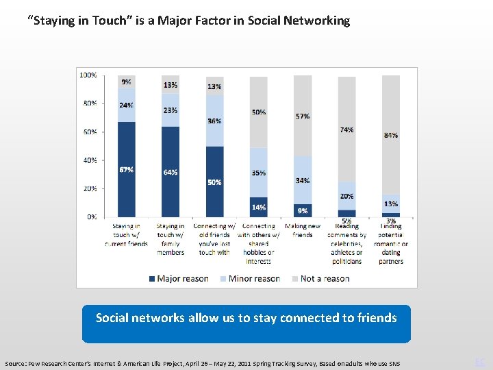 “Staying in Touch” is a Major Factor in Social Networking Social networks allow us