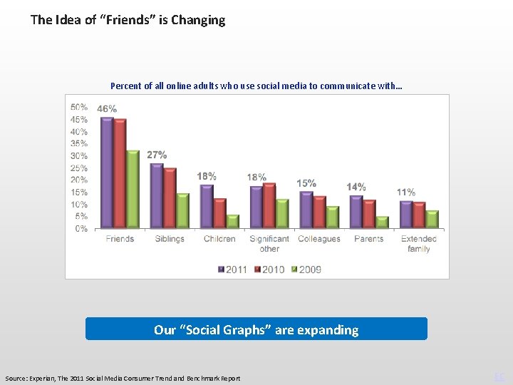 The Idea of “Friends” is Changing Percent of all online adults who use social