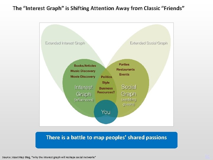 The “Interest Graph” is Shifting Attention Away from Classic “Friends” There is a battle