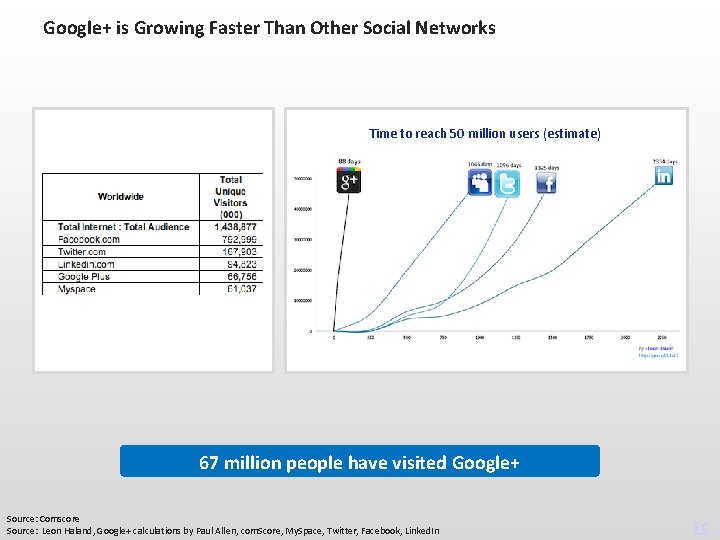 Google+ is Growing Faster Than Other Social Networks Time to reach 50 million users