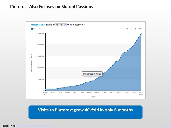 Pinterest Also Focuses on Shared Passions Visits to Pinterest grew 40 -fold in only